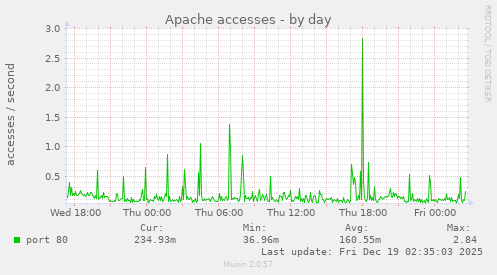 Apache accesses