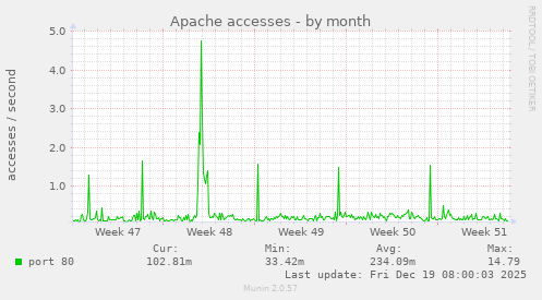 Apache accesses