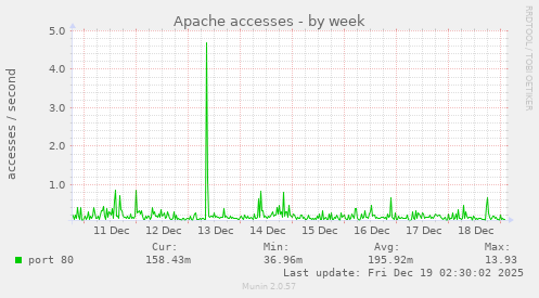 Apache accesses