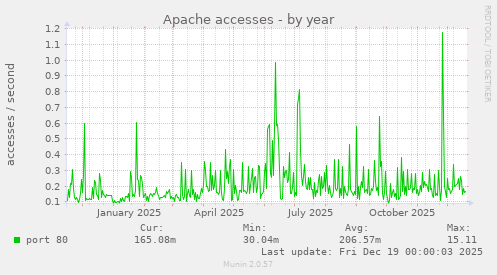 Apache accesses