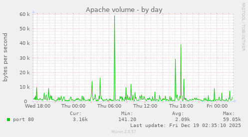 Apache volume