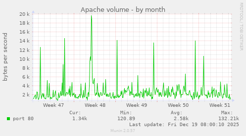 Apache volume