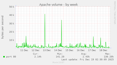 Apache volume