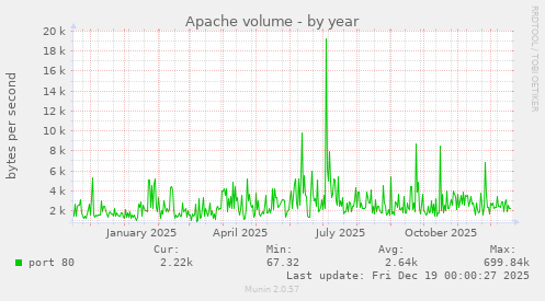 Apache volume
