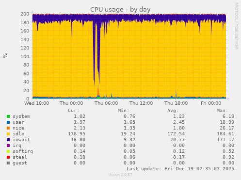CPU usage