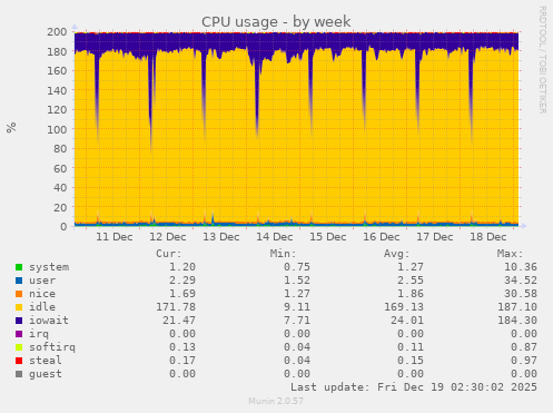 CPU usage