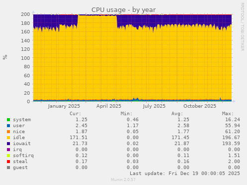 CPU usage