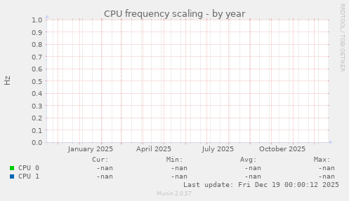 CPU frequency scaling