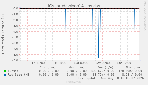 IOs for /dev/loop14