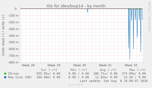 IOs for /dev/loop14