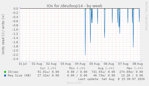 IOs for /dev/loop14