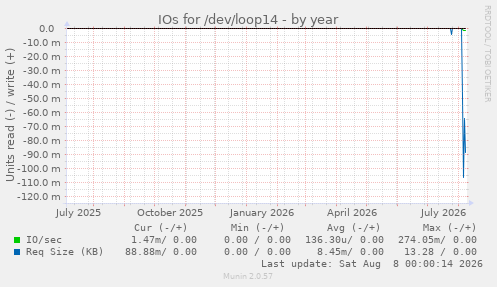 IOs for /dev/loop14