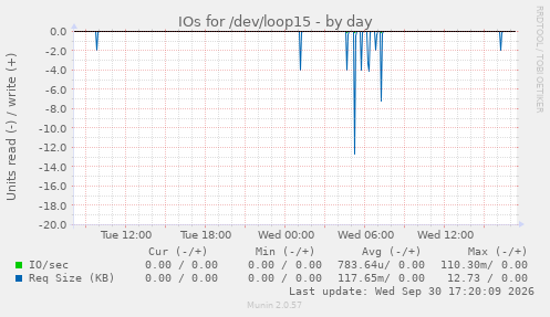 IOs for /dev/loop15
