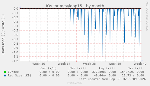 IOs for /dev/loop15
