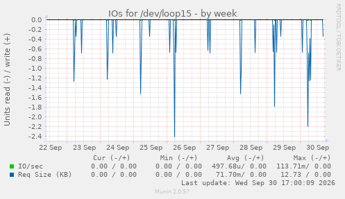 IOs for /dev/loop15