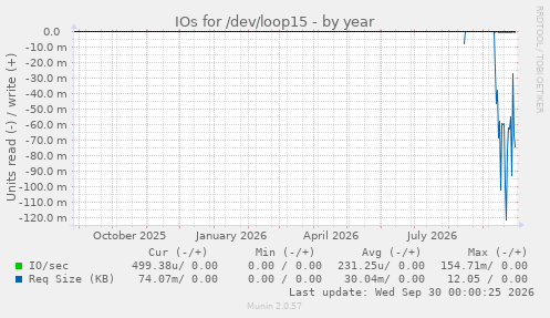 IOs for /dev/loop15