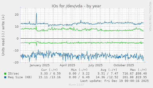 IOs for /dev/vda