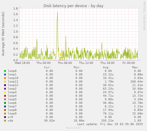 Disk latency per device