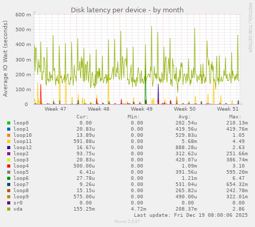 Disk latency per device