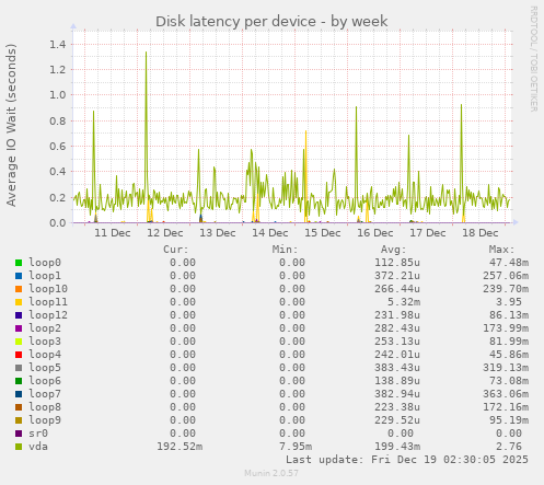 Disk latency per device