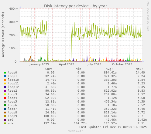 Disk latency per device
