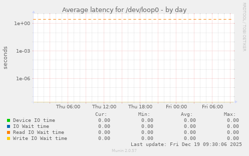 Average latency for /dev/loop0