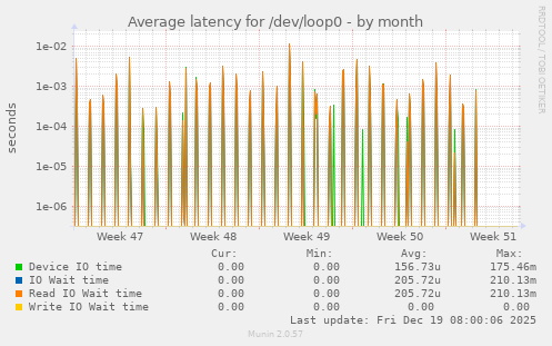 Average latency for /dev/loop0