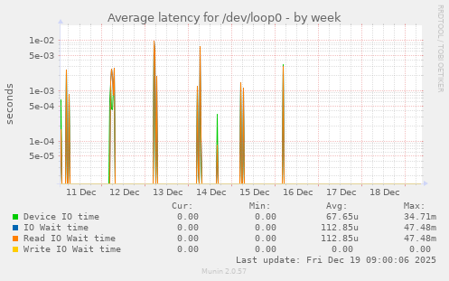 Average latency for /dev/loop0