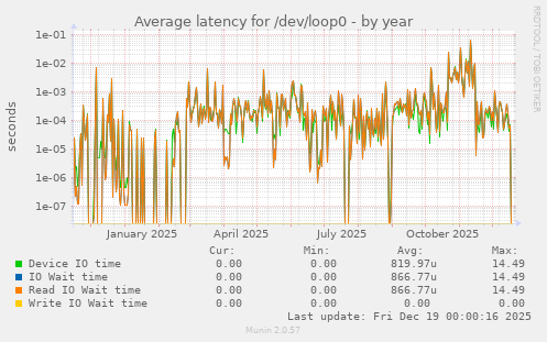 Average latency for /dev/loop0