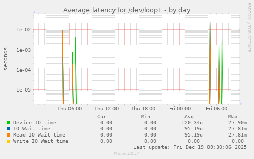 Average latency for /dev/loop1
