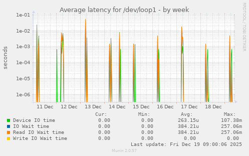Average latency for /dev/loop1