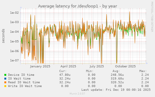 Average latency for /dev/loop1