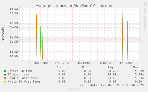 Average latency for /dev/loop10