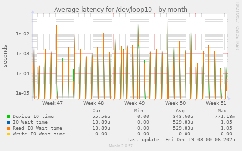 Average latency for /dev/loop10