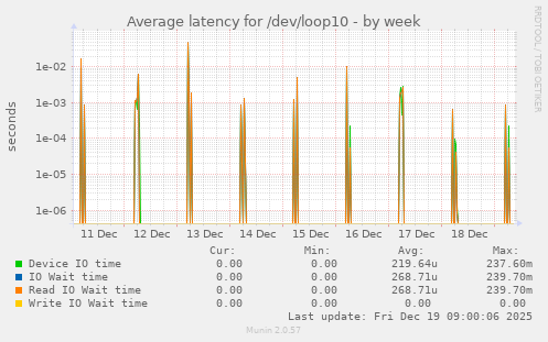 Average latency for /dev/loop10