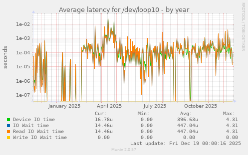 Average latency for /dev/loop10