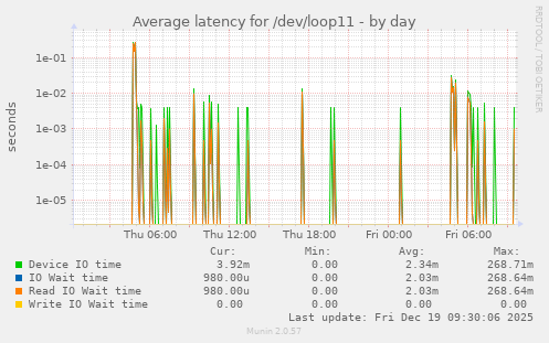 Average latency for /dev/loop11