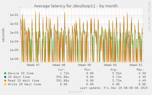 Average latency for /dev/loop11