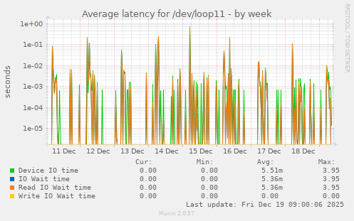 Average latency for /dev/loop11