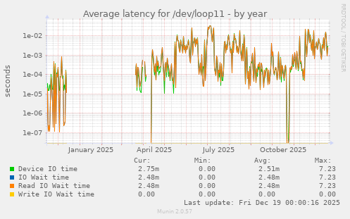 Average latency for /dev/loop11