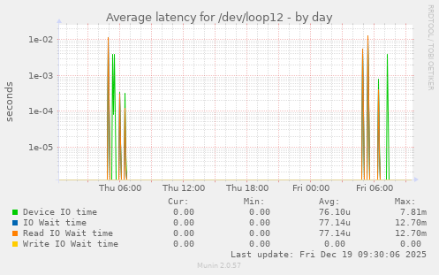 Average latency for /dev/loop12