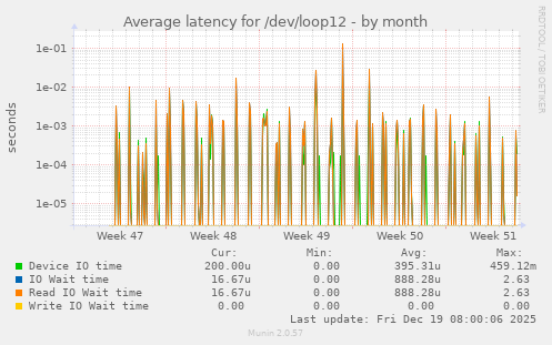 Average latency for /dev/loop12