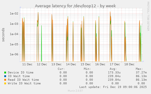 Average latency for /dev/loop12