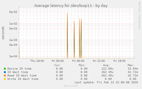 Average latency for /dev/loop13