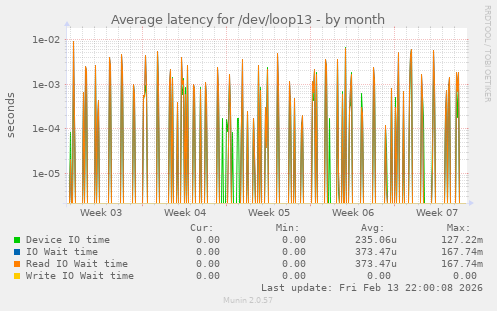 Average latency for /dev/loop13