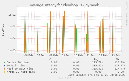 Average latency for /dev/loop13