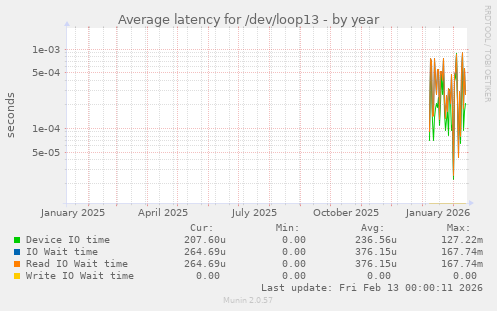 Average latency for /dev/loop13