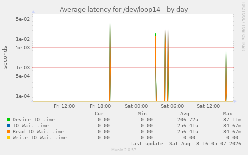 Average latency for /dev/loop14