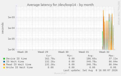 Average latency for /dev/loop14