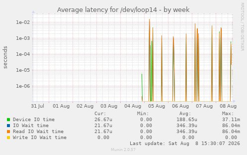 Average latency for /dev/loop14
